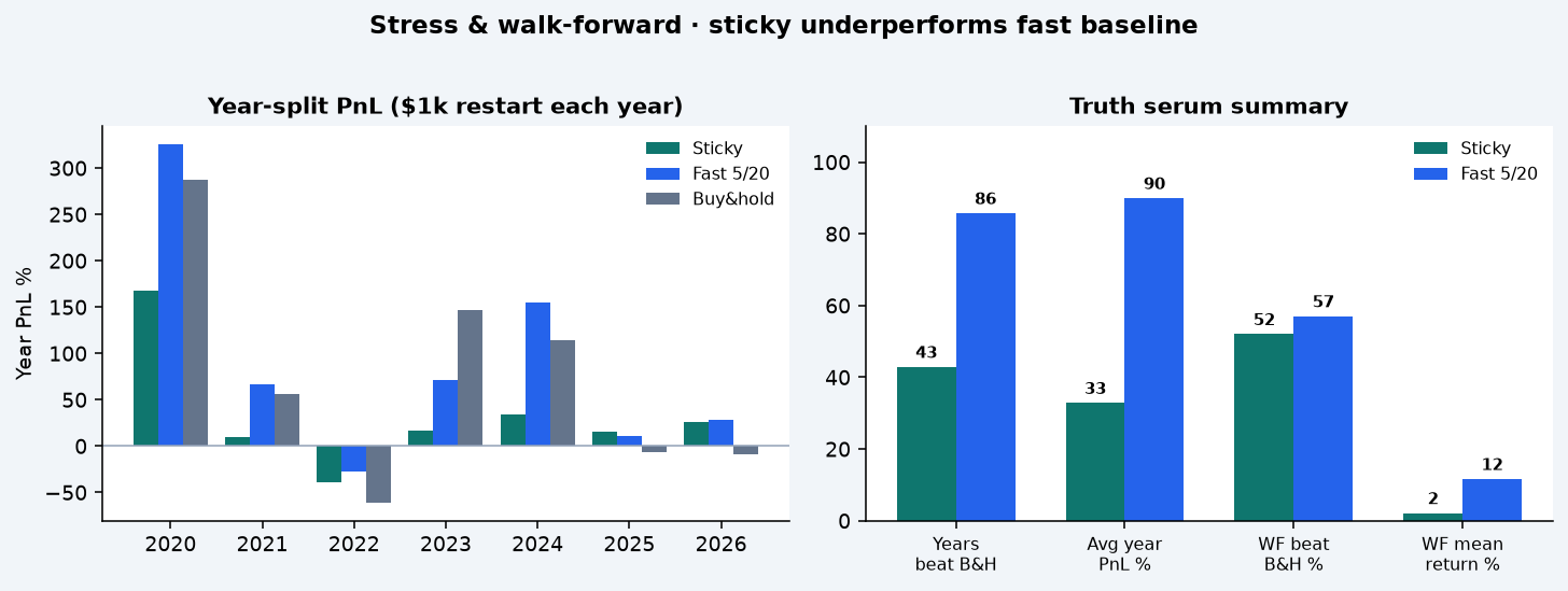 Year-split PnL bars and truth-serum summary sticky vs fast