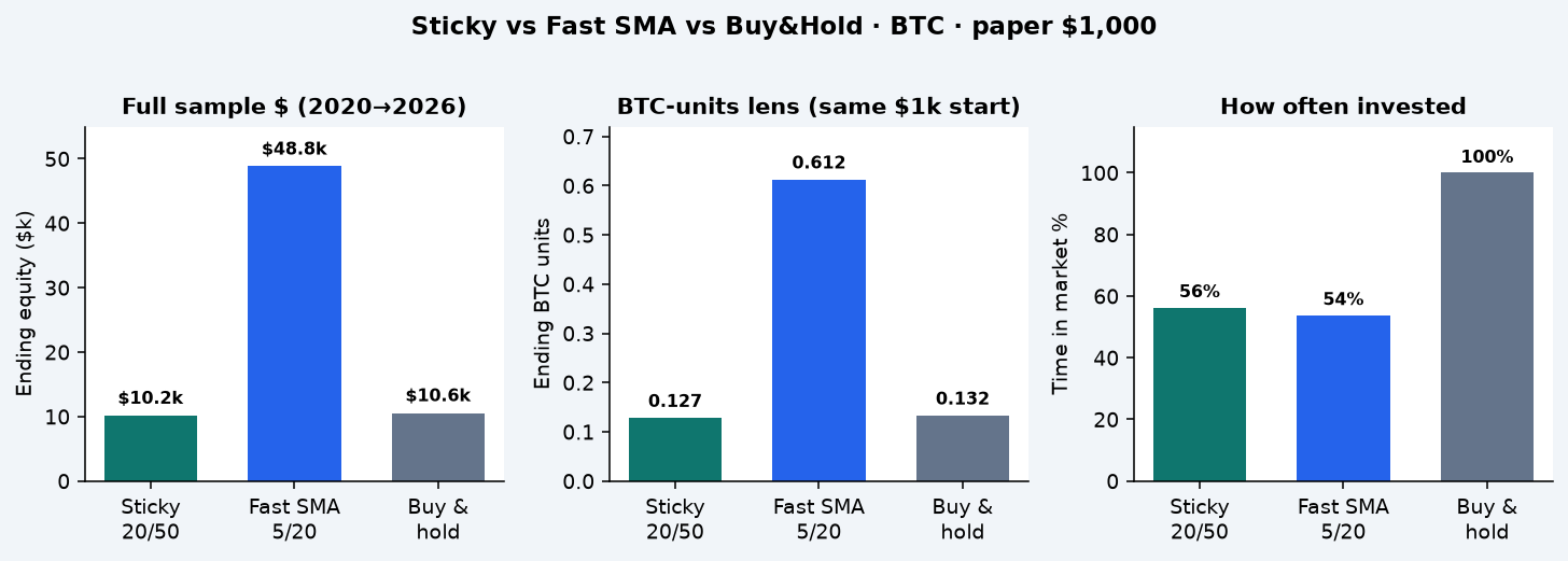 Bar charts: ending equity, BTC units, and time in market for sticky, fast SMA, and buy and hold